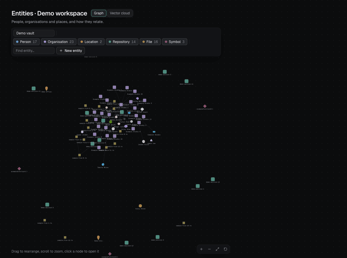 Eunomia entity graph showing people, organisations, repositories and files in a demo workspace